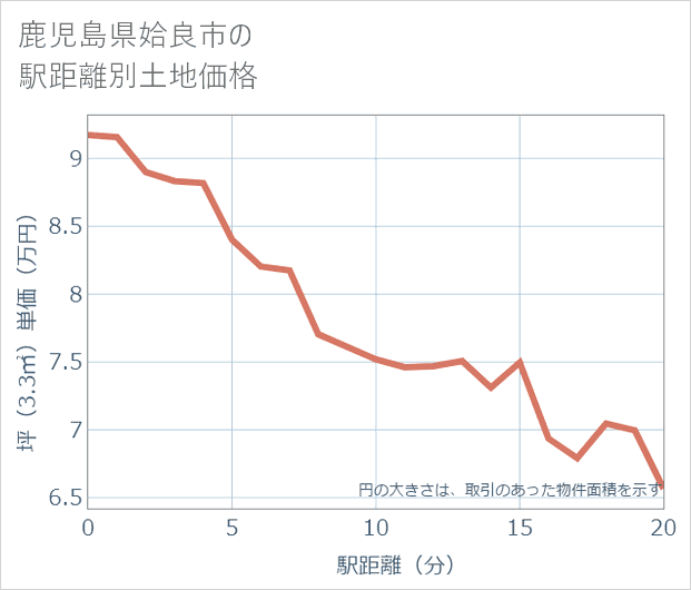 鹿児島県姶良市の徒歩距離別の土地坪単価