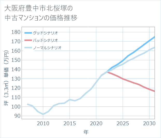 大阪府豊中市北桜塚の中古マンション価格推移