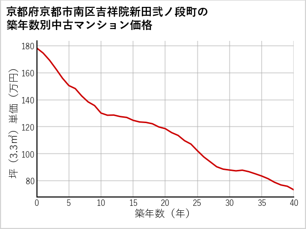 京都府京都市南区吉祥院新田弐ノ段町の築年数別の中古マンション坪単価