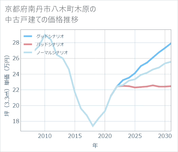 京都府南丹市八木町木原の中古戸建て価格推移