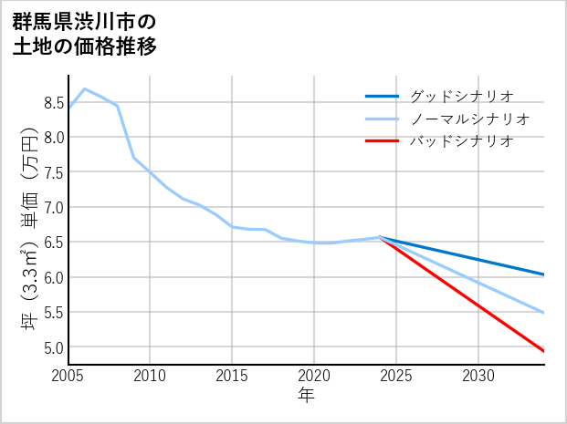 群馬県渋川市の土地価格推移