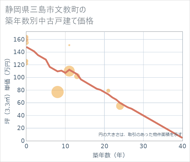 静岡県三島市文教町の築年数別の中古戸建て坪単価