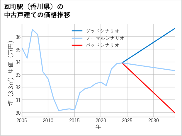 瓦町駅（香川県）の中古戸建て価格推移