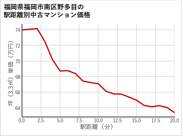 福岡県福岡市南区野多目の徒歩距離別の中古マンション坪単価