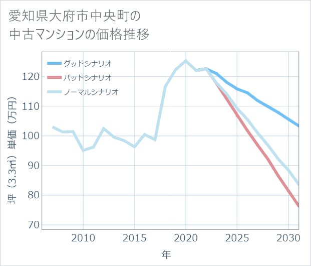 愛知県大府市中央町の中古マンション価格推移