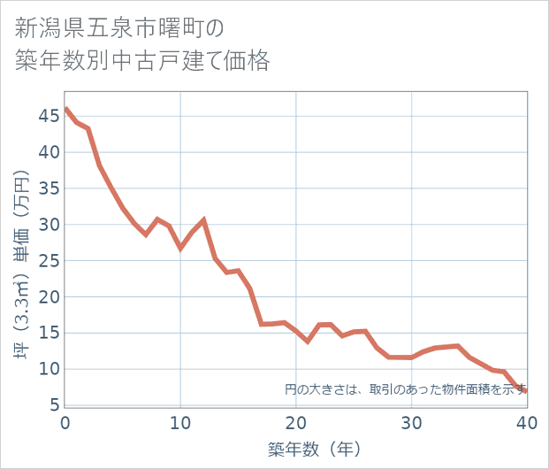 新潟県五泉市曙町の築年数別の中古戸建て坪単価