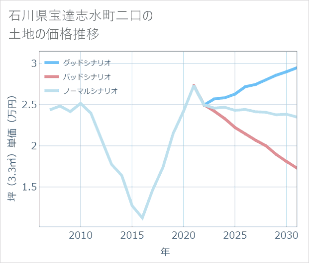 石川県宝達志水町二口の土地価格推移