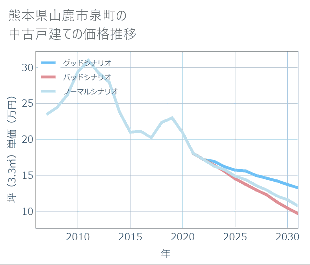 熊本県山鹿市泉町の中古戸建て価格推移