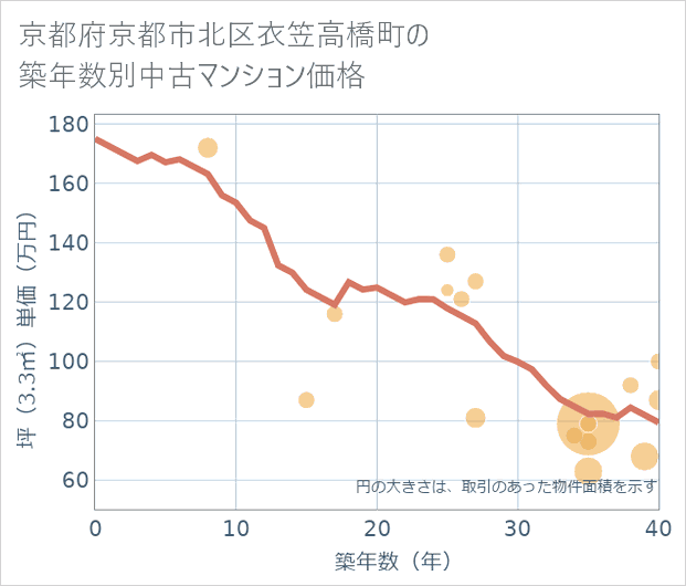 京都府京都市北区衣笠高橋町の築年数別の中古マンション坪単価
