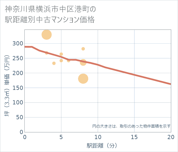 神奈川県横浜市中区港町の徒歩距離別の中古マンション坪単価