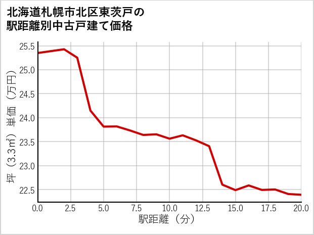 北海道札幌市北区東茨戸の徒歩距離別の中古戸建て坪単価