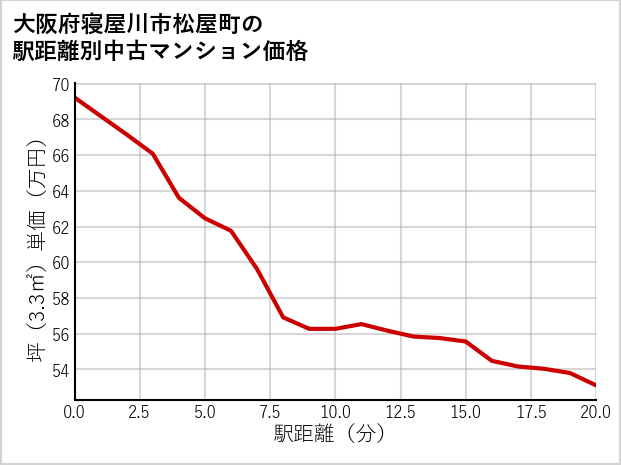 大阪府寝屋川市松屋町の徒歩距離別の中古マンション坪単価