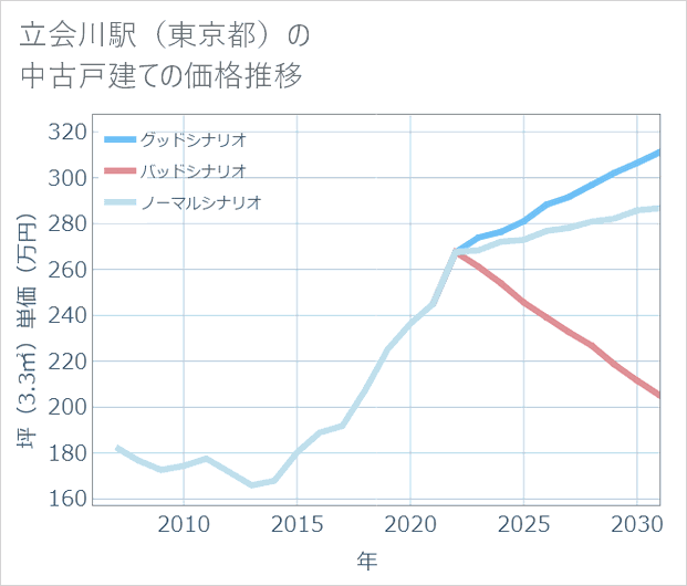 立会川駅(東京都)の中古戸建て価格推移