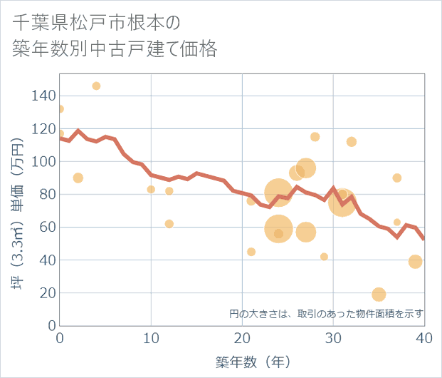 千葉県松戸市根本の築年数別の中古戸建て坪単価