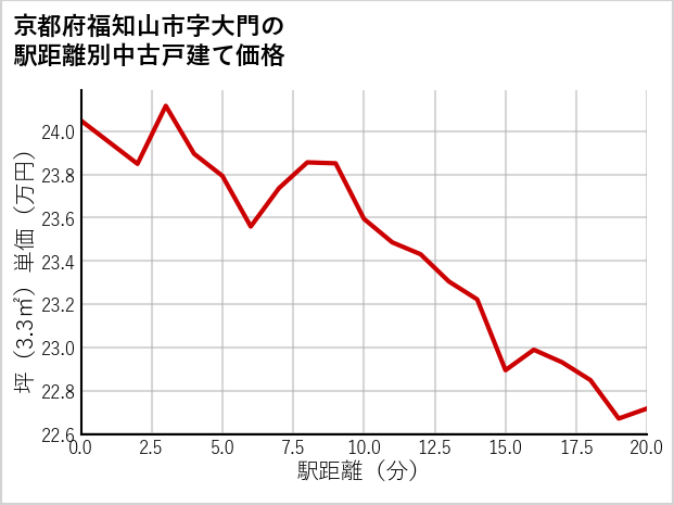 京都府福知山市大門の徒歩距離別の中古戸建て坪単価