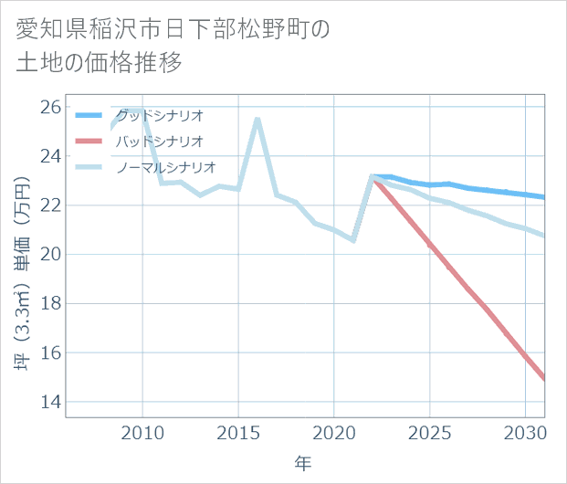 愛知県稲沢市日下部松野町の土地価格推移
