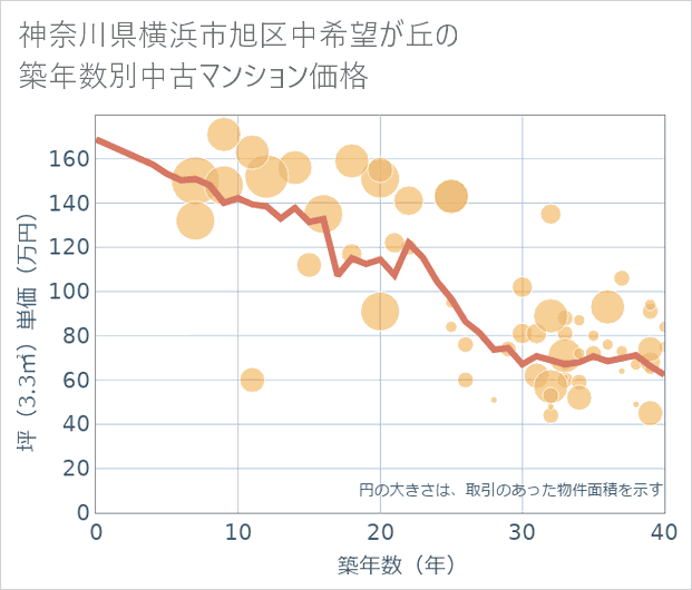 神奈川県横浜市旭区中希望が丘の築年数別の中古マンション坪単価