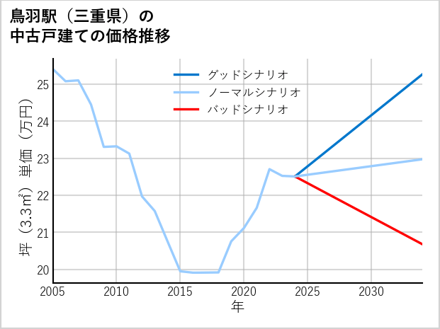 鳥羽駅（三重県）の中古戸建て価格推移