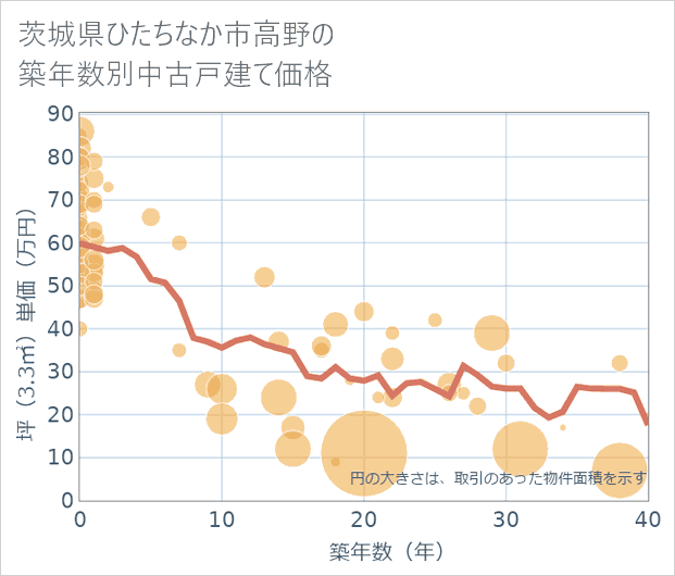 茨城県ひたちなか市高野の築年数別の中古戸建て坪単価