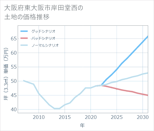 大阪府東大阪市岸田堂西の土地価格推移