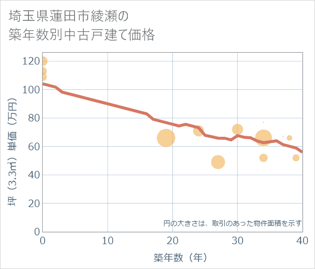 埼玉県蓮田市綾瀬の築年数別の中古戸建て坪単価