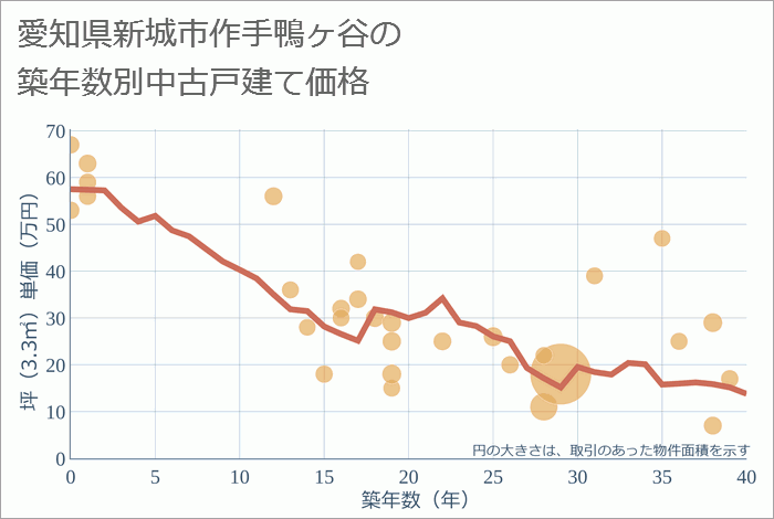 愛知県新城市作手鴨ヶ谷の築年数別の中古戸建て坪単価