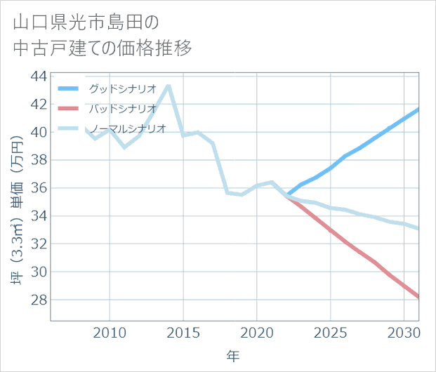 山口県光市島田の中古戸建て価格推移