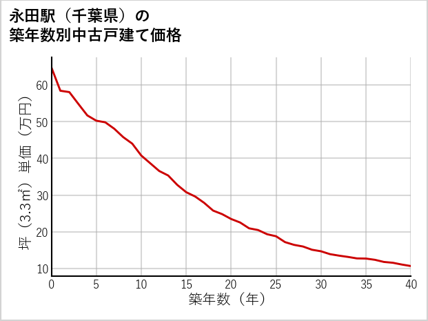 永田駅（千葉県）の築年数別の中古戸建て坪単価