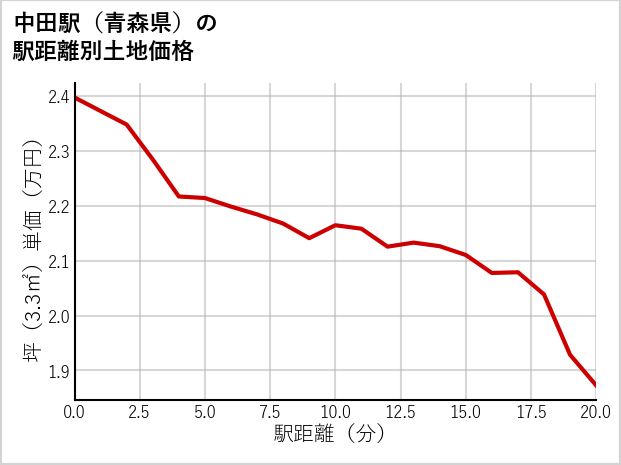 中田駅（青森県）の徒歩距離別の土地坪単価