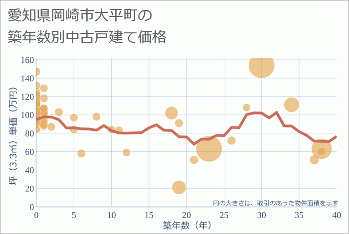 愛知県岡崎市大平町の築年数別の中古戸建て坪単価