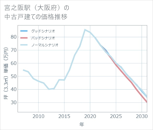 宮之阪駅(大阪府)の中古戸建て価格推移