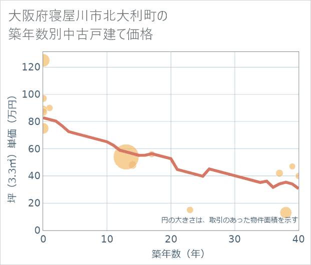 大阪府寝屋川市北大利町の築年数別の中古戸建て坪単価