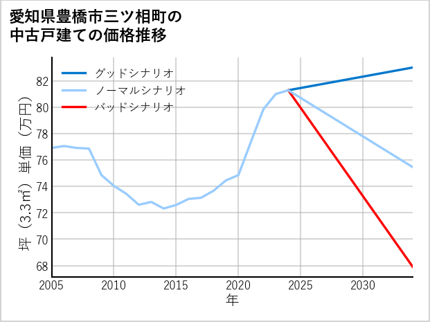愛知県豊橋市三ツ相町の中古戸建て価格推移