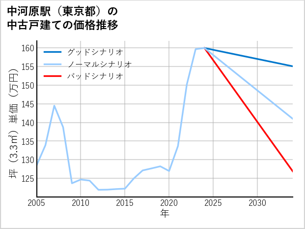 中河原駅（東京都）の中古戸建て価格推移