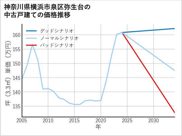 神奈川県横浜市泉区弥生台の中古戸建て価格推移