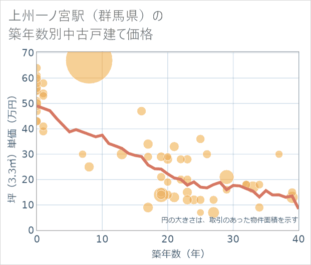 上州一ノ宮駅(群馬県)の築年数別の中古戸建て坪単価