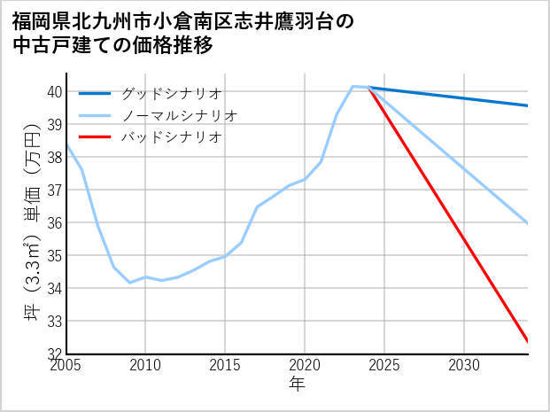 福岡県北九州市小倉南区志井鷹羽台の中古戸建て価格推移