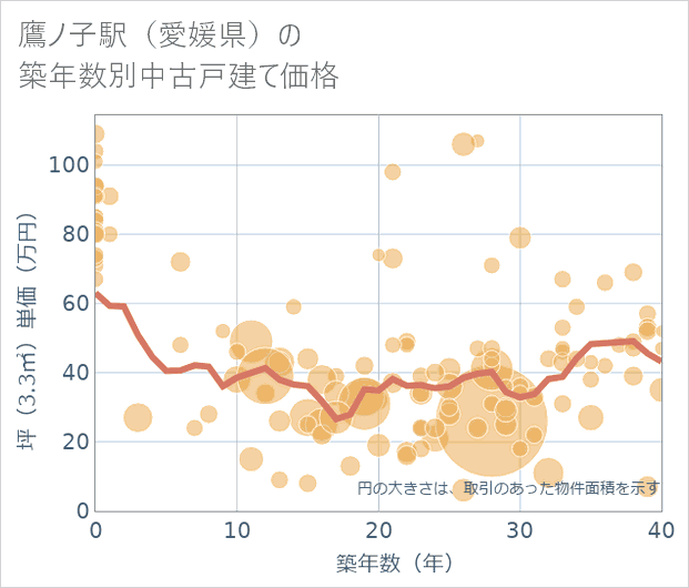 鷹ノ子駅(愛媛県)の築年数別の中古戸建て坪単価