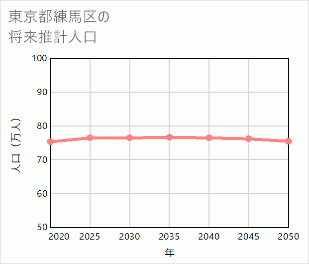 練馬区の将来推計人口