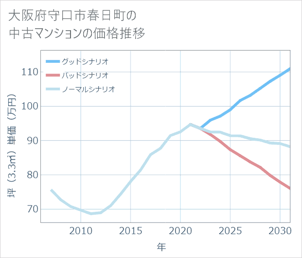 大阪府守口市春日町の中古マンション価格推移