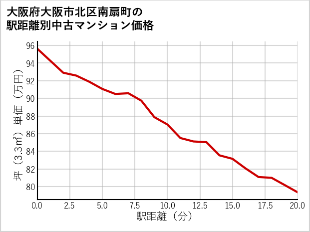 大阪府大阪市北区南扇町の徒歩距離別の中古マンション坪単価