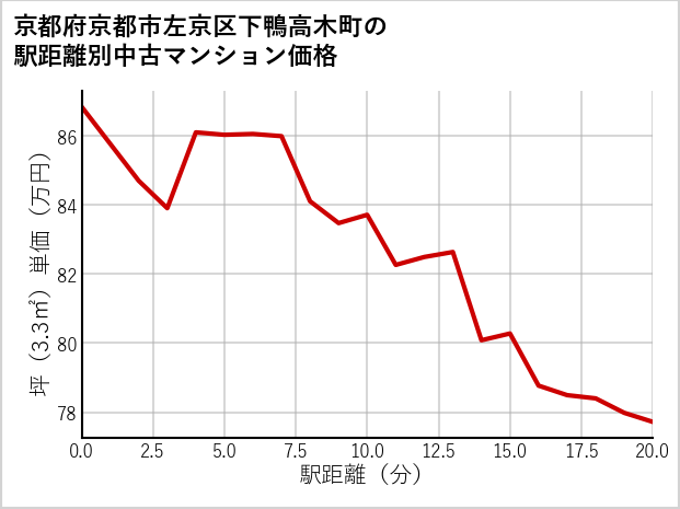京都府京都市左京区下鴨高木町の徒歩距離別の中古マンション坪単価