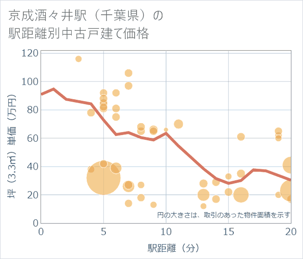 京成酒々井駅(千葉県)の徒歩距離別の中古戸建て坪単価
