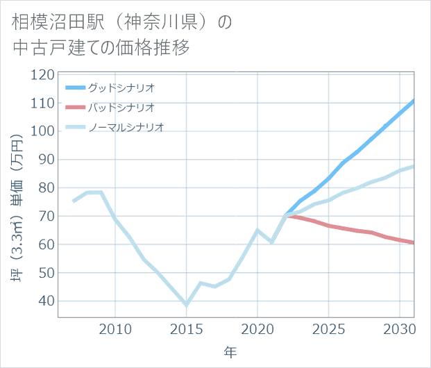 相模沼田駅(神奈川県)の中古戸建て価格推移