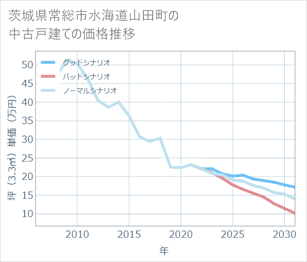 茨城県常総市水海道山田町の中古戸建て価格推移