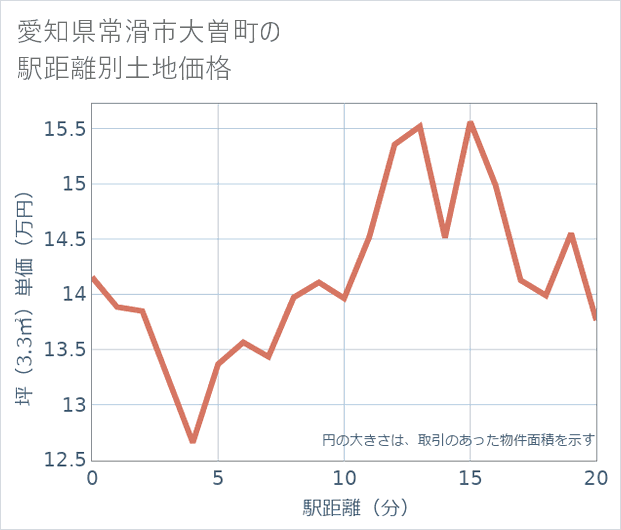 愛知県常滑市大曽町の徒歩距離別の土地坪単価