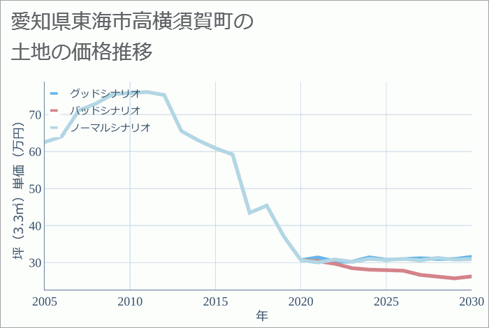 愛知県東海市高横須賀町の土地価格推移
