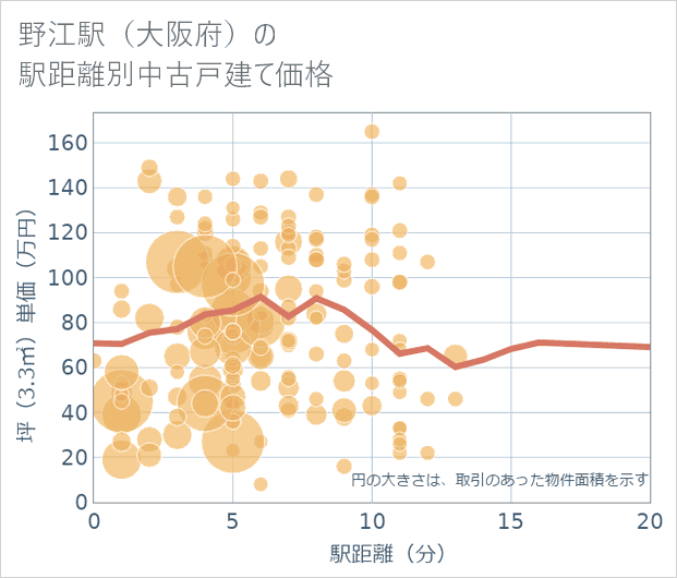 野江駅(大阪府)の徒歩距離別の中古戸建て坪単価