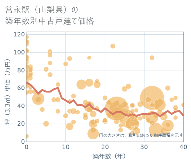 常永駅(山梨県)の築年数別の中古戸建て坪単価