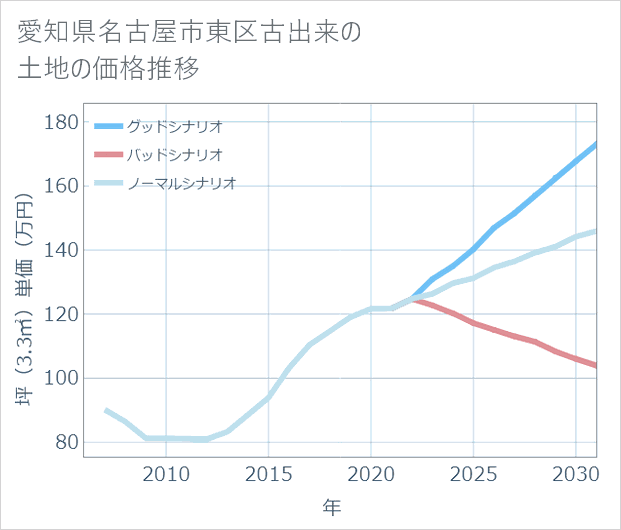 愛知県名古屋市東区古出来の土地価格推移
